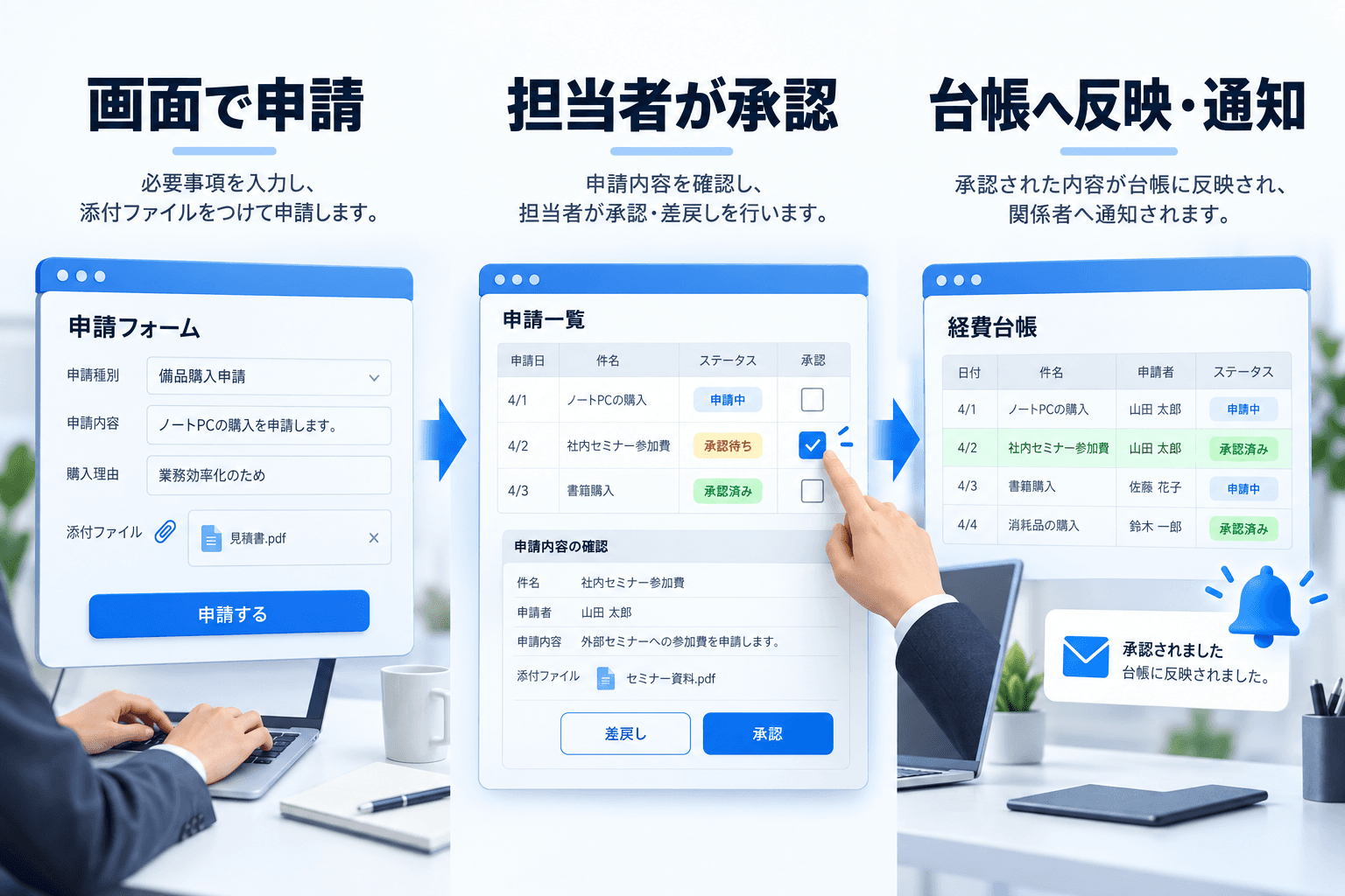 画面からの申請を担当者が承認し、台帳への反映と関係者への通知につなげる流れ