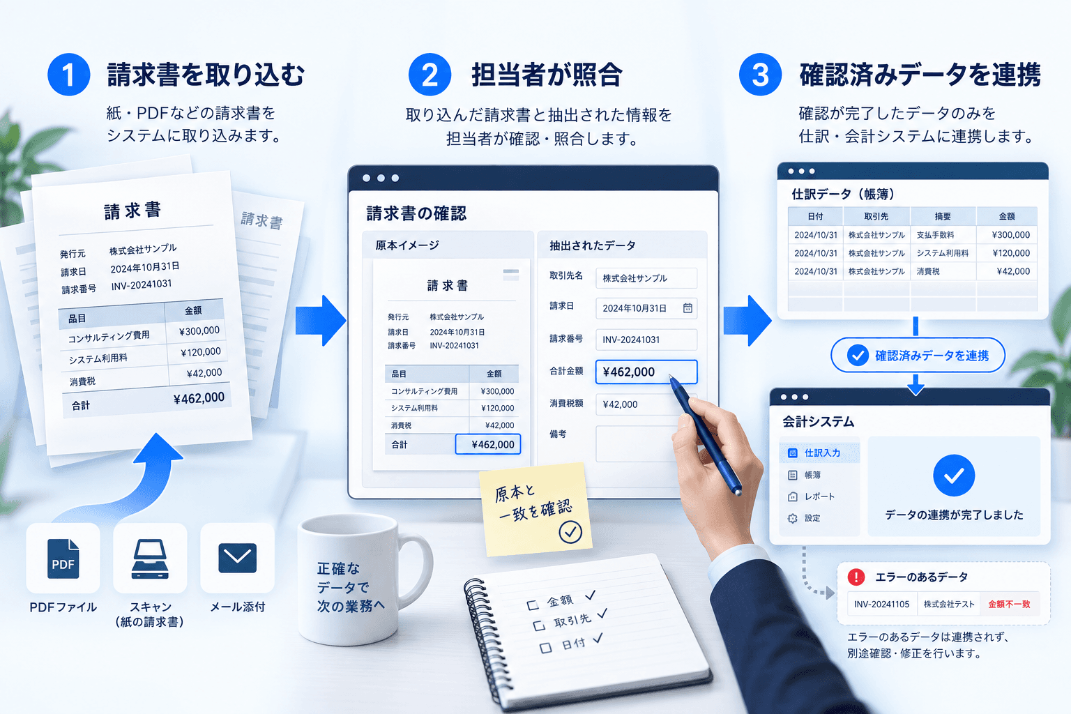請求書を取り込み、担当者が照合したデータを台帳と会計システムへ連携する流れ