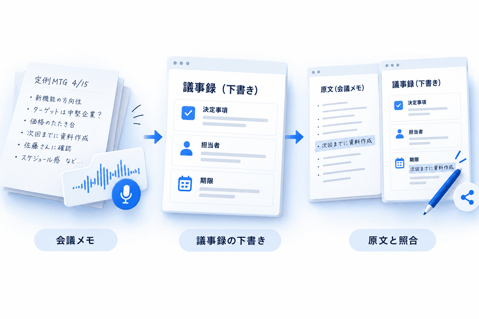 会議メモを議事録の下書きに整理し、原文と照合して共有する流れ