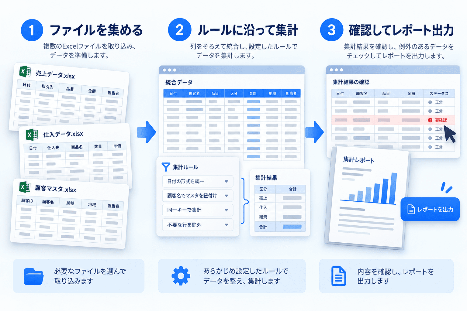 担当者ごとのファイルを取り込み、集計ルールを適用して確認後にレポートを出力する流れ